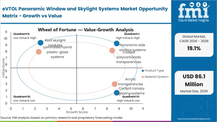 Evtol Panoramic Window And Skylight Systems Market Opportunity Matrix Growth Vs Value