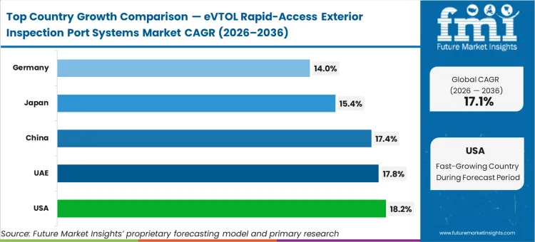 Evtol Rapid Access Exterior Inspection Port Systems Market Cagr Analysis By Country Evtol Rapid Access Exterior Inspection Port Systems Market Cagr Analysis By Country