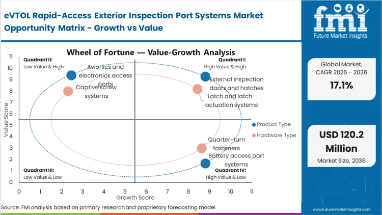 Evtol Rapid Access Exterior Inspection Port Systems Market Opportunity Matrix Growth Vs Value Evtol Rapid Access Exterior Inspection Port Systems Market Opportunity Matrix Growth Vs Value