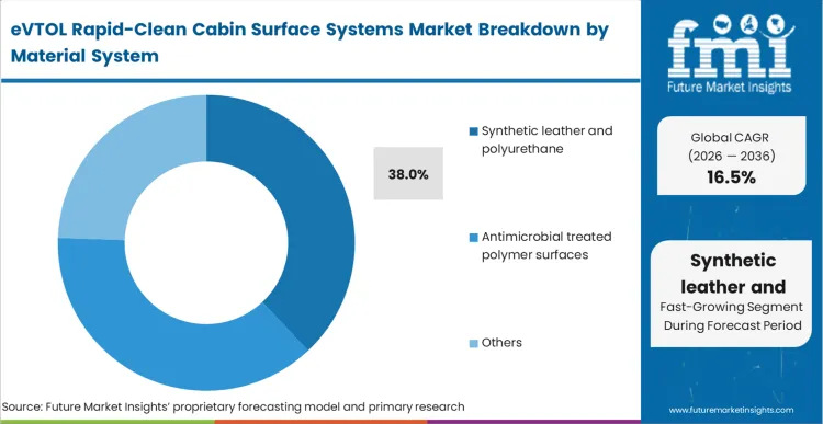 Evtol Rapid Clean Cabin Surface Systems Market Analysis By Material System