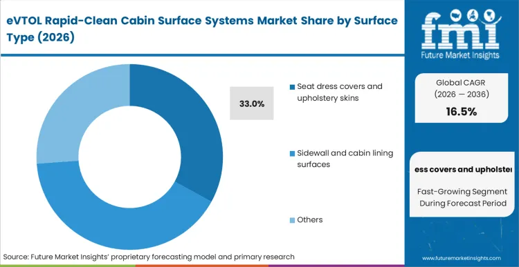 Evtol Rapid Clean Cabin Surface Systems Market Analysis By Surface Type