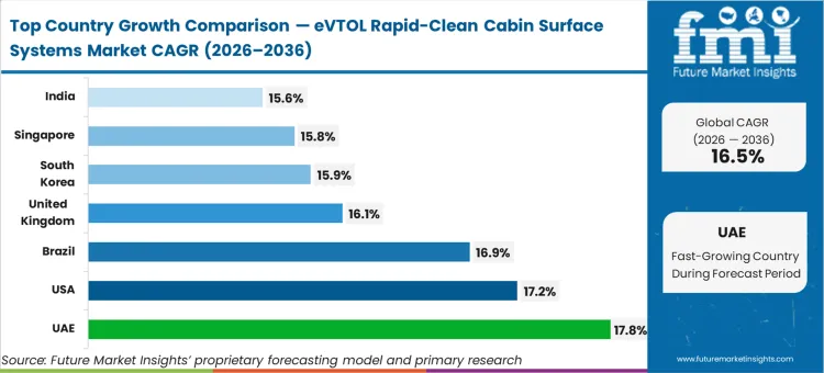Evtol Rapid Clean Cabin Surface Systems Market Cagr Analysis By Country