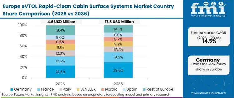 Evtol Rapid Clean Cabin Surface Systems Market Europe Country Market Share Analysis, 2026 & 2036