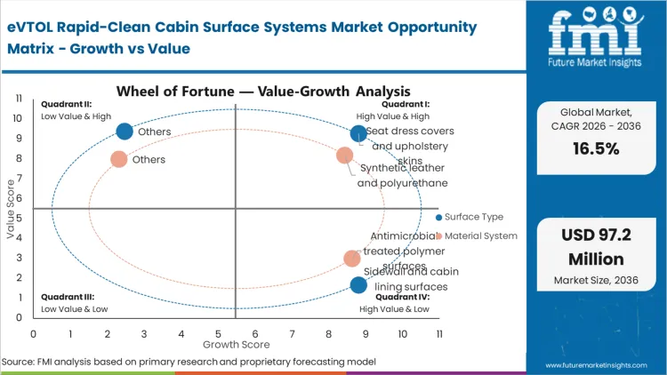 Evtol Rapid Clean Cabin Surface Systems Market Opportunity Matrix Growth Vs Value