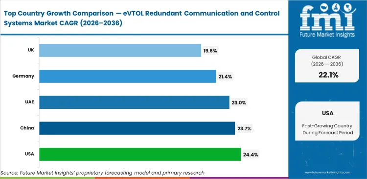Evtol Redundant Communication And Control Systems Market Cagr Analysis By Country Evtol Redundant Communication And Control Systems Market Cagr Analysis By Country