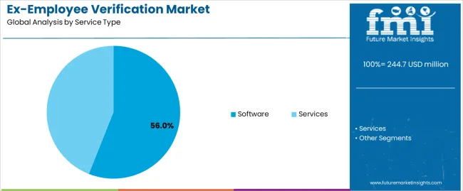 Ex Employee Verification Market Analysis By Service Type