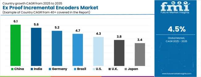 Ex Proof Incremental Encoders Market Cagr Analysis By Country