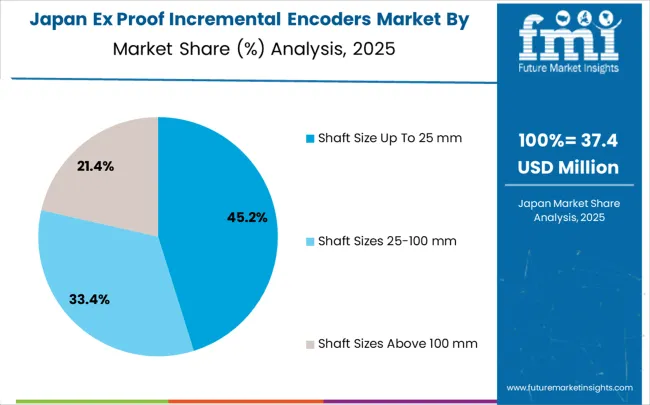 Ex Proof Incremental Encoders Market Japan Market Share Analysis By Classification