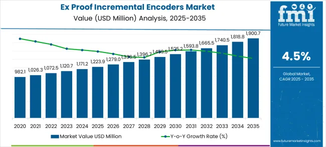 Ex Proof Incremental Encoders Market Market Value Analysis