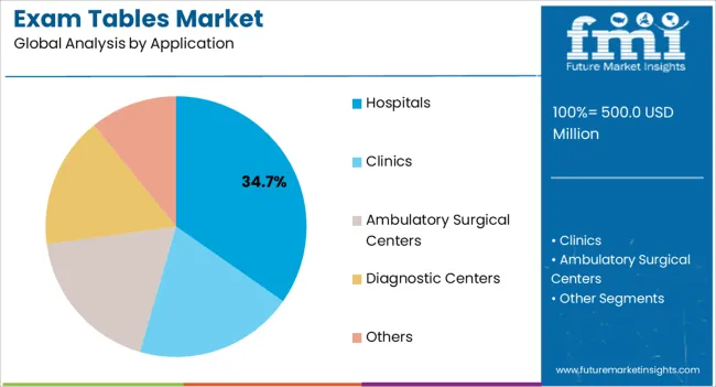 Exam Tables Market Analysis By Application