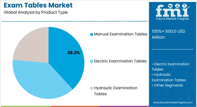 Exam Tables Market Analysis By Product Type