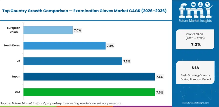 Examination Gloves Market Cagr Analysis By Country