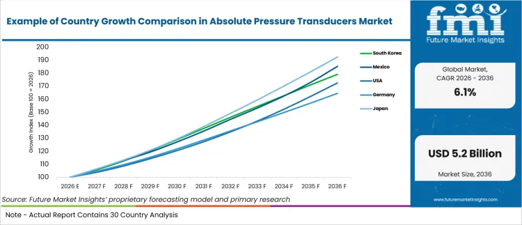 Example Of Country Growth Comparison In Absolute Pressure Transducers Market Example Of Country Growth Comparison In Absolute Pressure Transducers Market