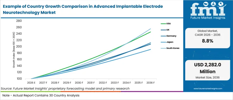 Example Of Country Growth Comparison In Advanced Implantable Electrode Neurotechnology Market