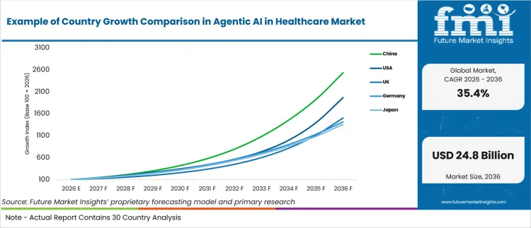 Example Of Country Growth Comparison In Agentic Ai In Healthcare Market Example Of Country Growth Comparison In Agentic Ai In Healthcare Market