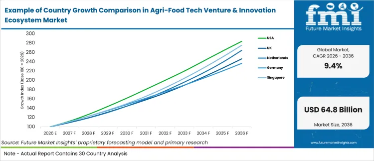 Example Of Country Growth Comparison In Agri Food Tech Venture & Innovation Ecosystem Market Example Of Country Growth Comparison In Agri Food Tech Venture & Innovation Ecosystem Market