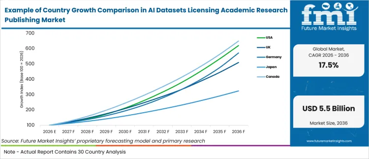 Example Of Country Growth Comparison In Ai Datasets Licensing Academic Research Publishing Market Example Of Country Growth Comparison In Ai Datasets Licensing Academic Research Publishing Market
