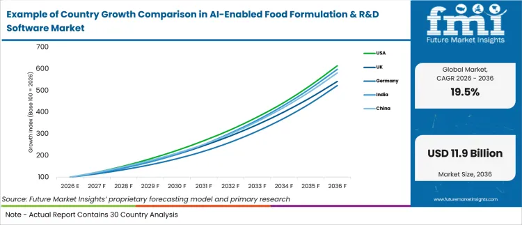 Example Of Country Growth Comparison In Ai Enabled Food Formulation And R And D Software Market Example Of Country Growth Comparison In Ai Enabled Food Formulation And R And D Software Market