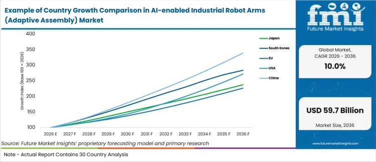 Example Of Country Growth Comparison In Ai Enabled Industrial Robot Arms (adaptive Assembly) Market