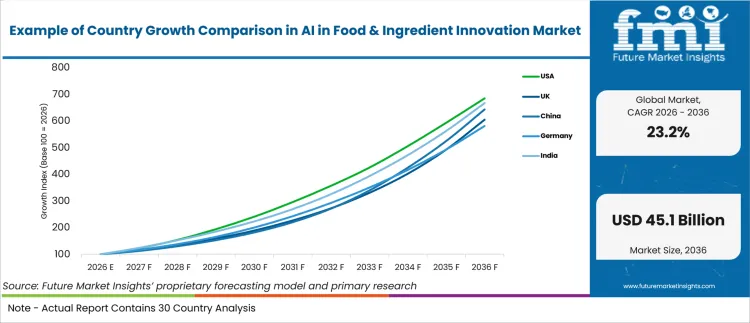 Example Of Country Growth Comparison In Ai In Food & Ingredient Innovation Market Example Of Country Growth Comparison In Ai In Food & Ingredient Innovation Market