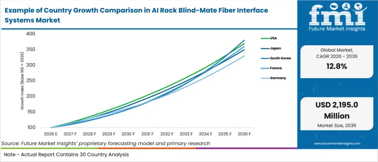 Example Of Country Growth Comparison In Ai Rack Blind Mate Fiber Interface Systems Market Example Of Country Growth Comparison In Ai Rack Blind Mate Fiber Interface Systems Market