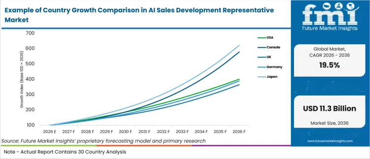 Example Of Country Growth Comparison In Ai Sales Development Representative Market Example Of Country Growth Comparison In Ai Sales Development Representative Market