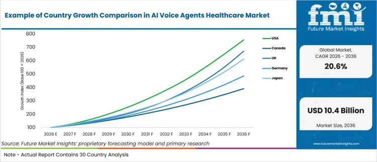 Example Of Country Growth Comparison In Ai Voice Agents Healthcare Market Example Of Country Growth Comparison In Ai Voice Agents Healthcare Market