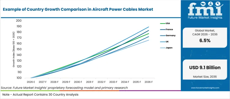 Example Of Country Growth Comparison In Aircraft Power Cables Market