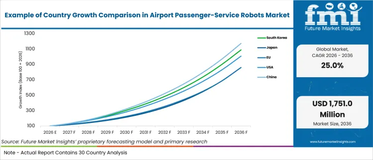 Example Of Country Growth Comparison In Airport Passenger Service Robots Market Example Of Country Growth Comparison In Airport Passenger Service Robots Market