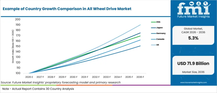 Example Of Country Growth Comparison In All Wheel Drive Market