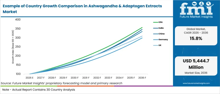Example Of Country Growth Comparison In Ashwagandha & Adaptogen Extracts Market