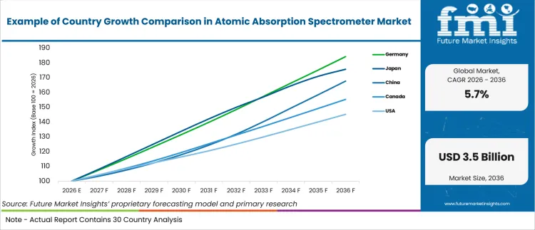 Example Of Country Growth Comparison In Atomic Absorption Spectrometer Market