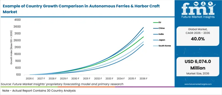 Example Of Country Growth Comparison In Autonomous Ferries & Harbor Craft Market Example Of Country Growth Comparison In Autonomous Ferries & Harbor Craft Market