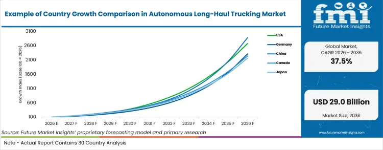 Example Of Country Growth Comparison In Autonomous Long Haul Trucking Market 1 Example Of Country Growth Comparison In Autonomous Long Haul Trucking Market 1