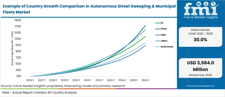 Example Of Country Growth Comparison In Autonomous Street Sweeping & Municipal Fleets Market Example Of Country Growth Comparison In Autonomous Street Sweeping & Municipal Fleets Market