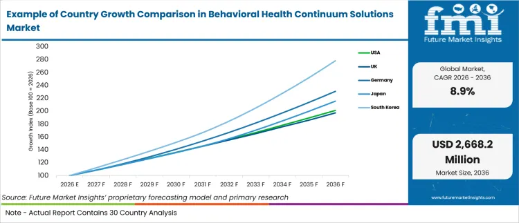 Example Of Country Growth Comparison In Behavioral Health Continuum Solutions Market