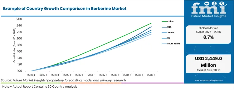 Example Of Country Growth Comparison In Berberine Market Example Of Country Growth Comparison In Berberine Market