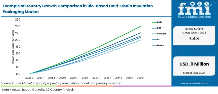 Example Of Country Growth Comparison In Bio Based Cold Chain Insulation Packaging Market Example Of Country Growth Comparison In Bio Based Cold Chain Insulation Packaging Market