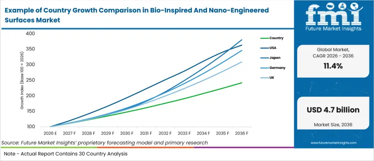 Example Of Country Growth Comparison In Bio Inspired And Nano Engineered Surfaces Market Example Of Country Growth Comparison In Bio Inspired And Nano Engineered Surfaces Market