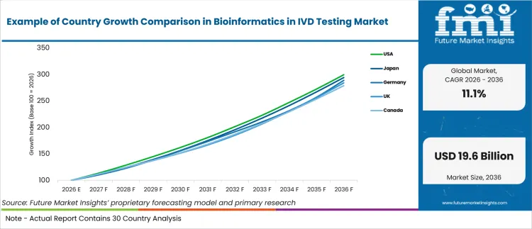 Example Of Country Growth Comparison In Bioinformatics In Ivd Testing Market Example Of Country Growth Comparison In Bioinformatics In Ivd Testing Market