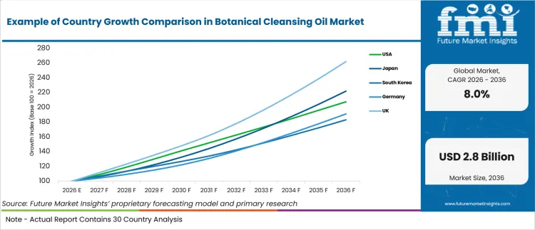Example Of Country Growth Comparison In Botanical Cleansing Oil Market Example Of Country Growth Comparison In Botanical Cleansing Oil Market