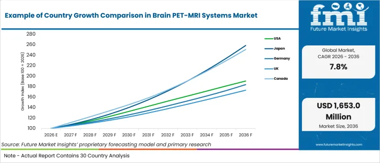 Example Of Country Growth Comparison In Brain Pet Mri Systems Market Example Of Country Growth Comparison In Brain Pet Mri Systems Market