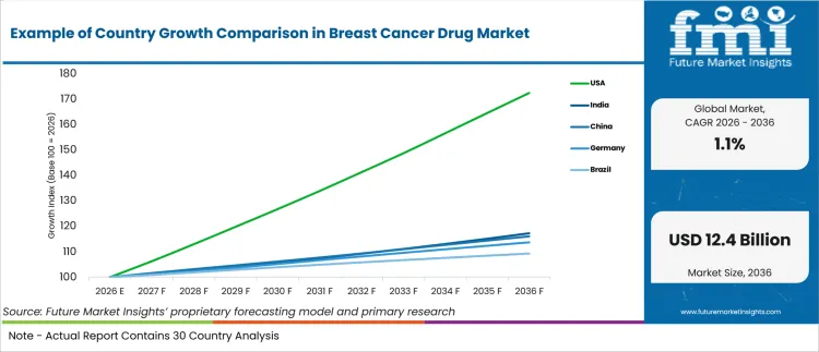 Example Of Country Growth Comparison In Breast Cancer Drug Market Example Of Country Growth Comparison In Breast Cancer Drug Market