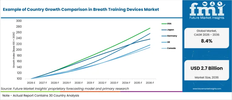 Example Of Country Growth Comparison In Breath Training Devices Market