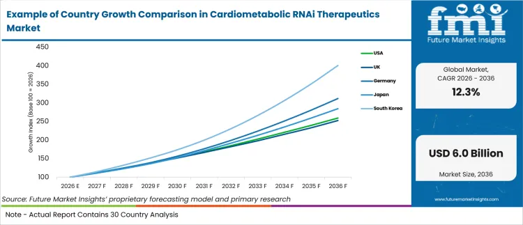 Example Of Country Growth Comparison In Cardiometabolic Rnai Therapeutics Market
