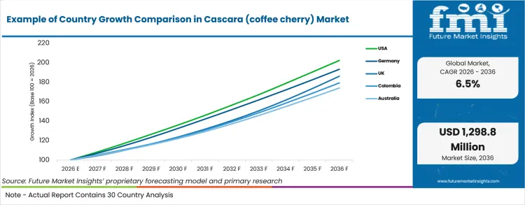Example Of Country Growth Comparison In Cascara (coffee Cherry) Market