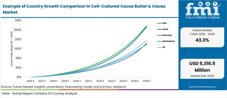 Example Of Country Growth Comparison In Cell Cultured Cocoa Butter & Cacao Market