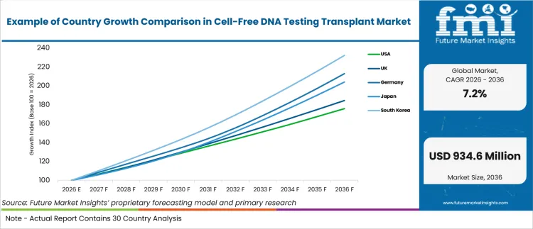 Example Of Country Growth Comparison In Cell Free Dna Testing Transplant Market