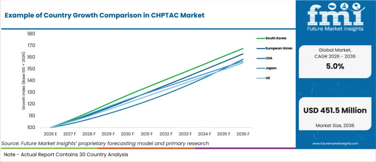 Example Of Country Growth Comparison In Chptac Market