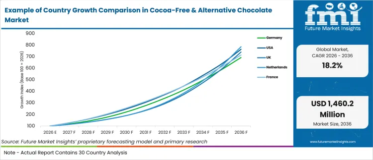 Example Of Country Growth Comparison In Cocoa Free & Alternative Chocolate Market Example Of Country Growth Comparison In Cocoa Free & Alternative Chocolate Market